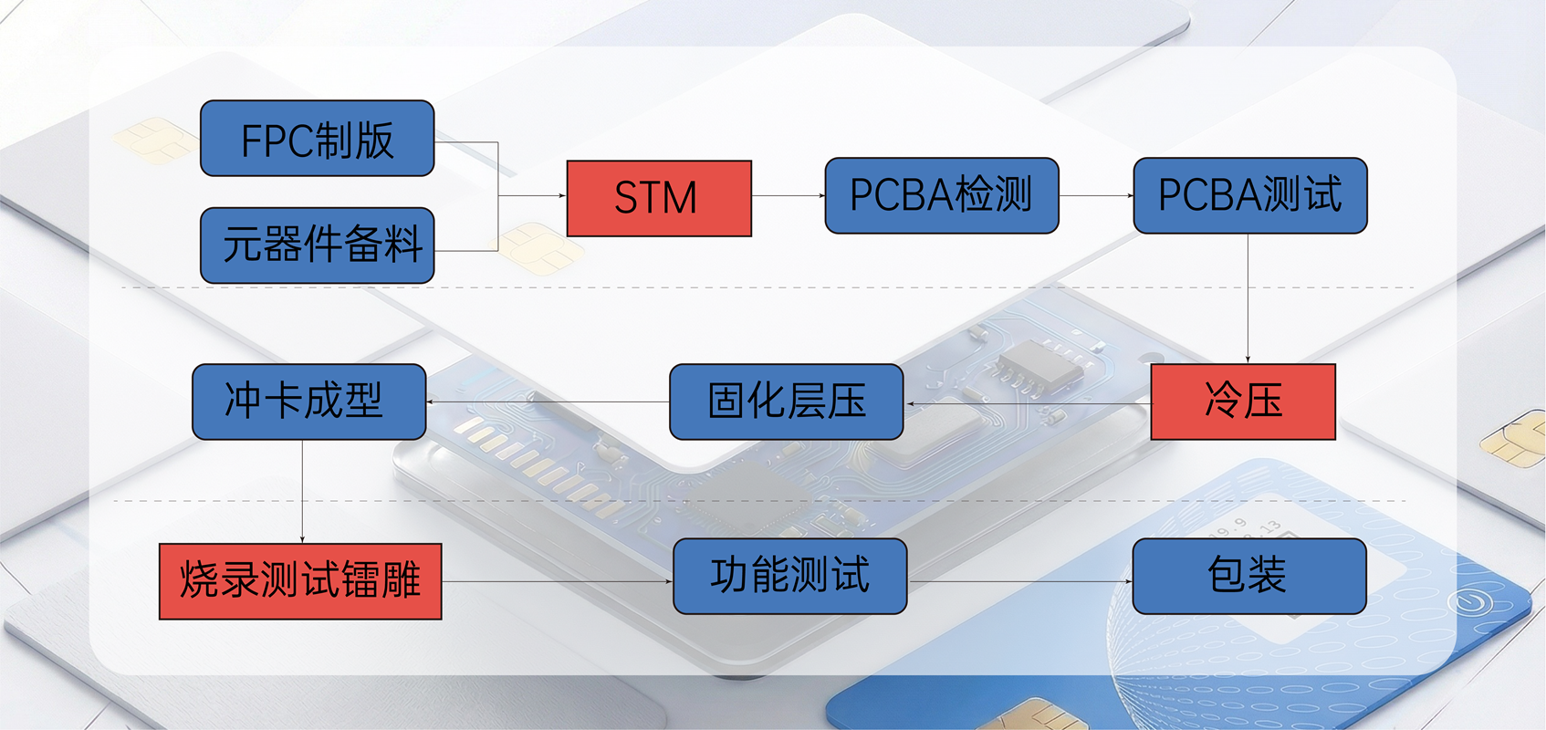 工艺流程图